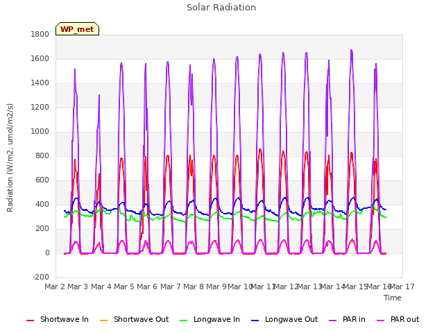 plot of Solar Radiation