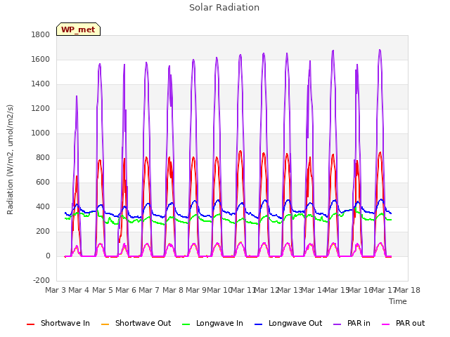 plot of Solar Radiation