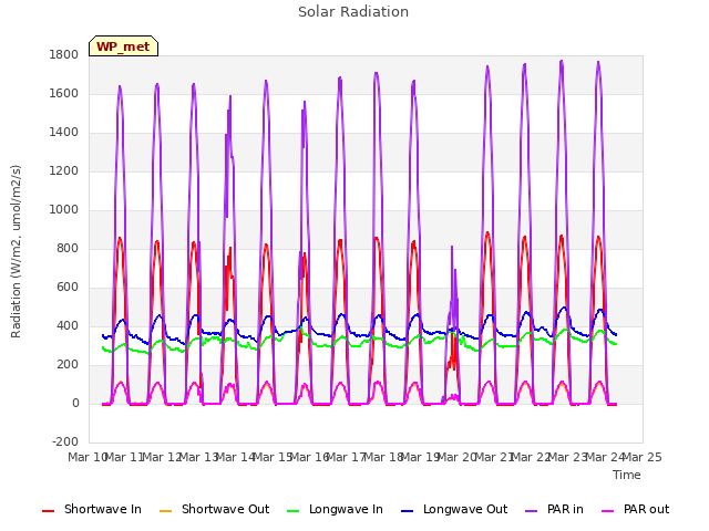 plot of Solar Radiation