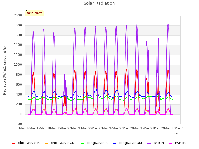 plot of Solar Radiation