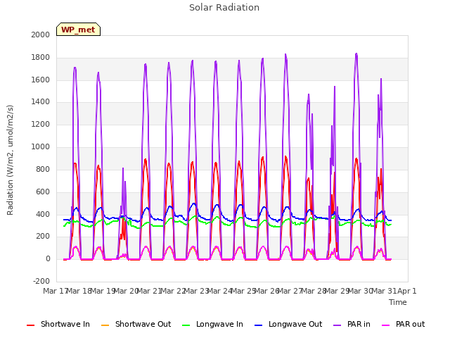 plot of Solar Radiation