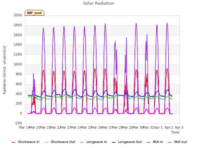 plot of Solar Radiation
