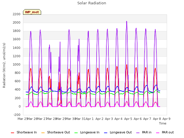 plot of Solar Radiation