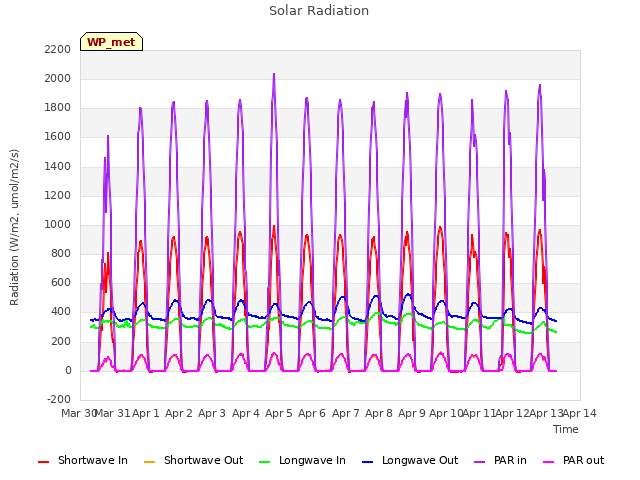 plot of Solar Radiation