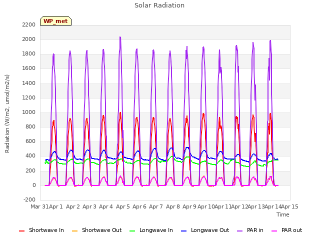 plot of Solar Radiation