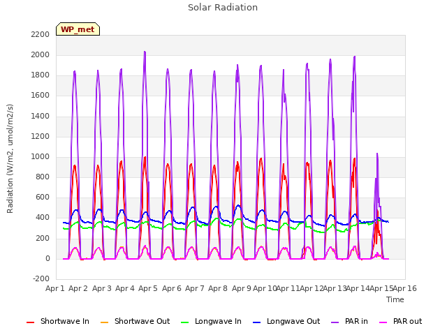 plot of Solar Radiation