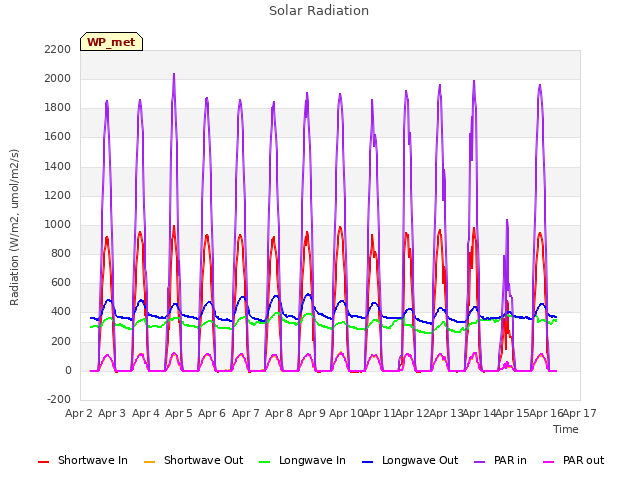 plot of Solar Radiation