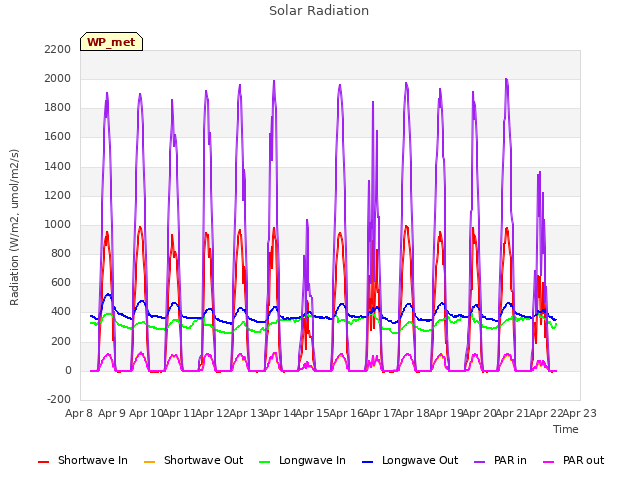 plot of Solar Radiation