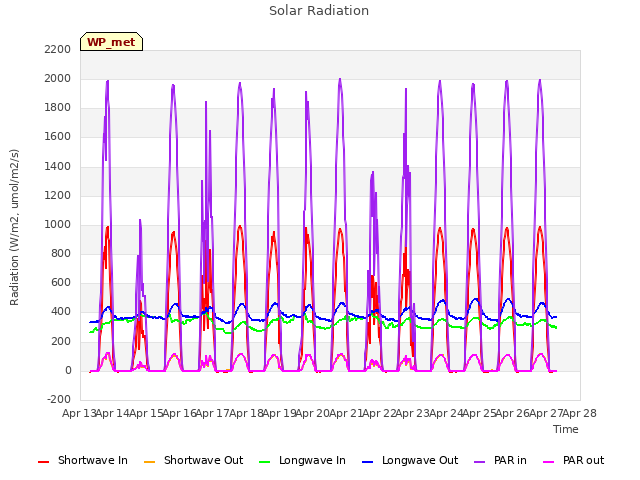 plot of Solar Radiation