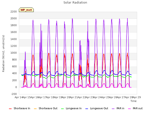 plot of Solar Radiation