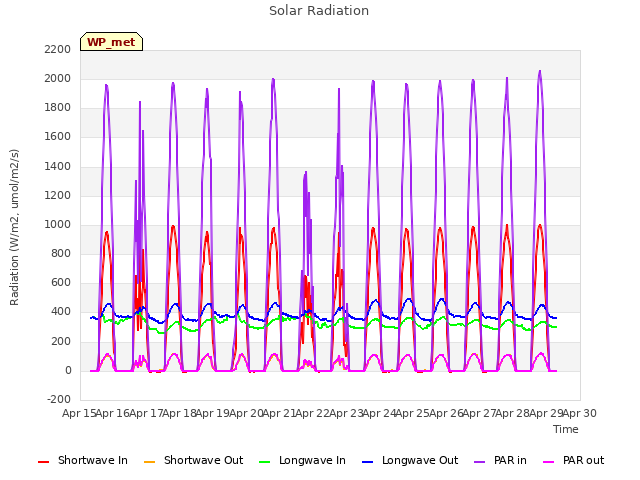 plot of Solar Radiation