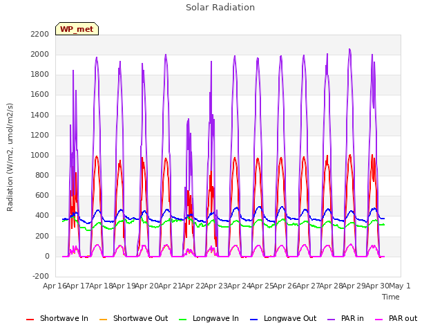 plot of Solar Radiation