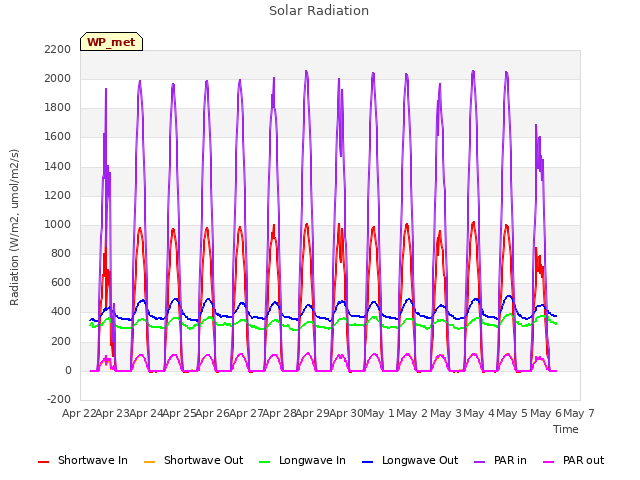 plot of Solar Radiation