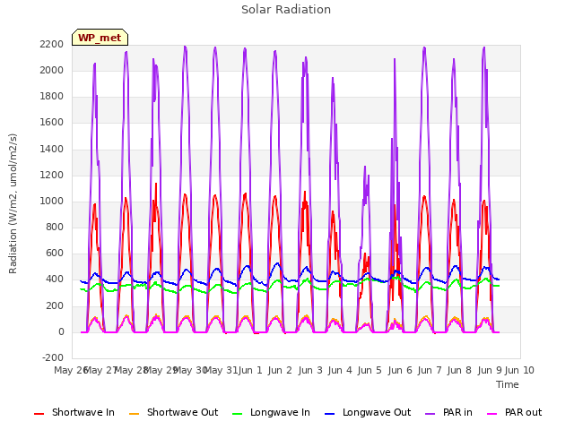 plot of Solar Radiation