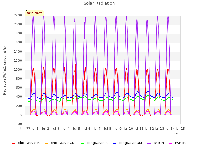 plot of Solar Radiation