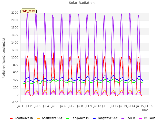 plot of Solar Radiation