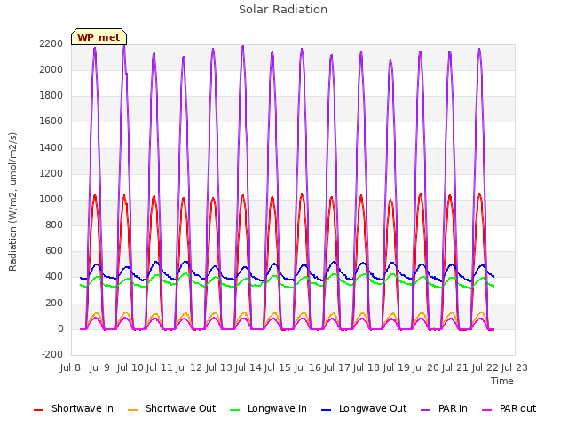 plot of Solar Radiation