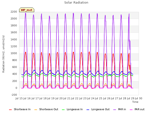 plot of Solar Radiation