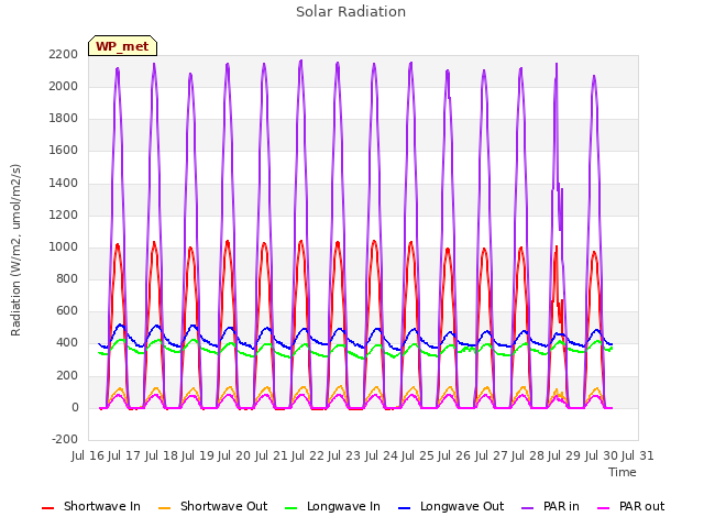 plot of Solar Radiation