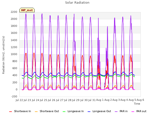 plot of Solar Radiation
