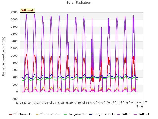 plot of Solar Radiation