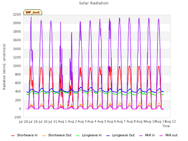 plot of Solar Radiation