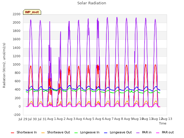 plot of Solar Radiation