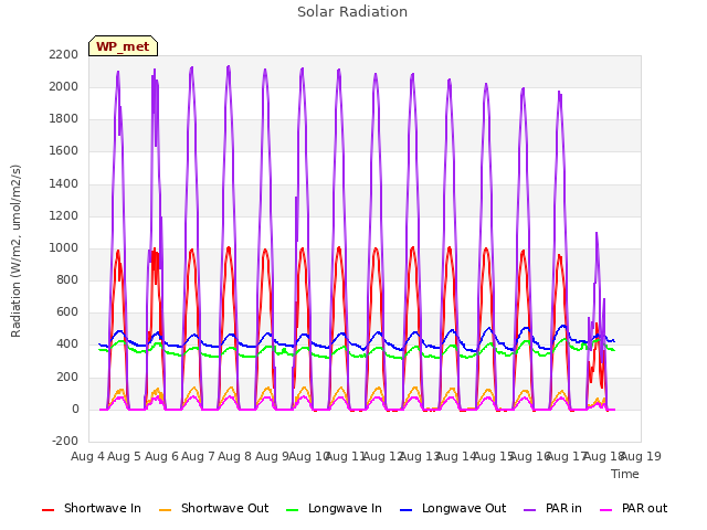 plot of Solar Radiation