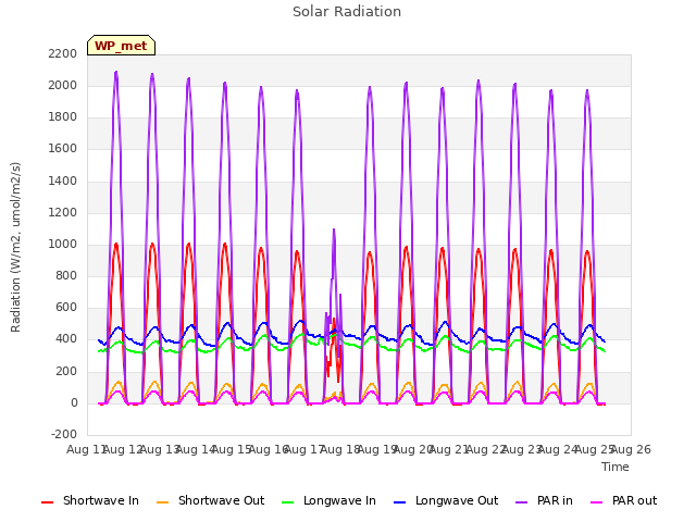 plot of Solar Radiation