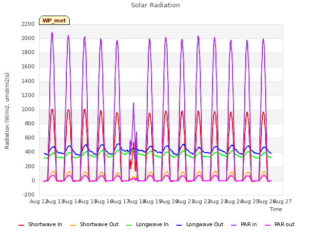 plot of Solar Radiation