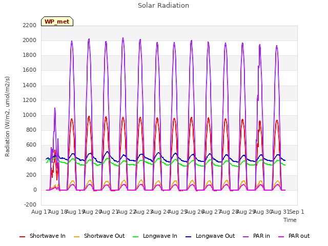 plot of Solar Radiation