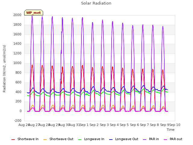 plot of Solar Radiation