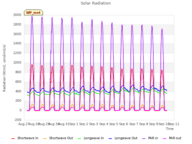 plot of Solar Radiation