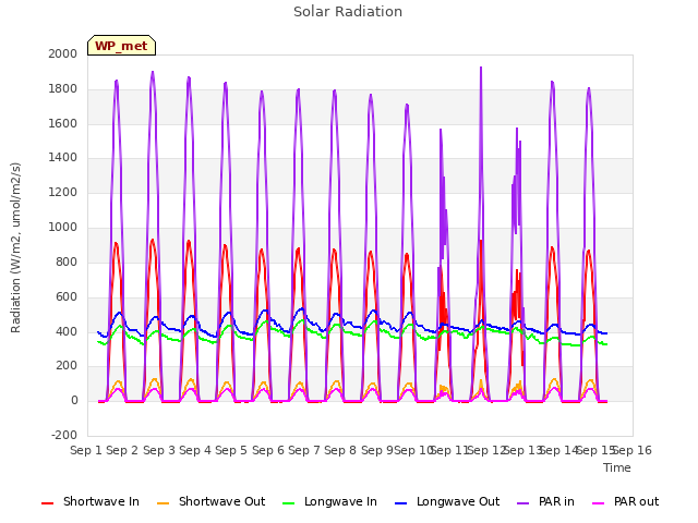 plot of Solar Radiation