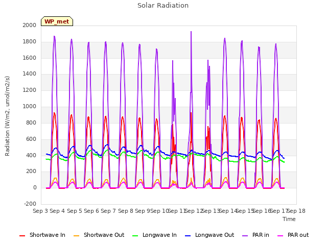 plot of Solar Radiation