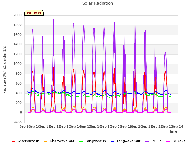 plot of Solar Radiation