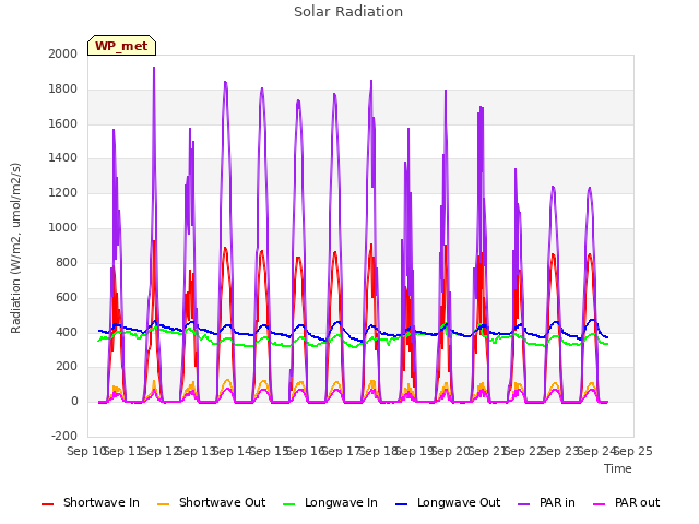 plot of Solar Radiation