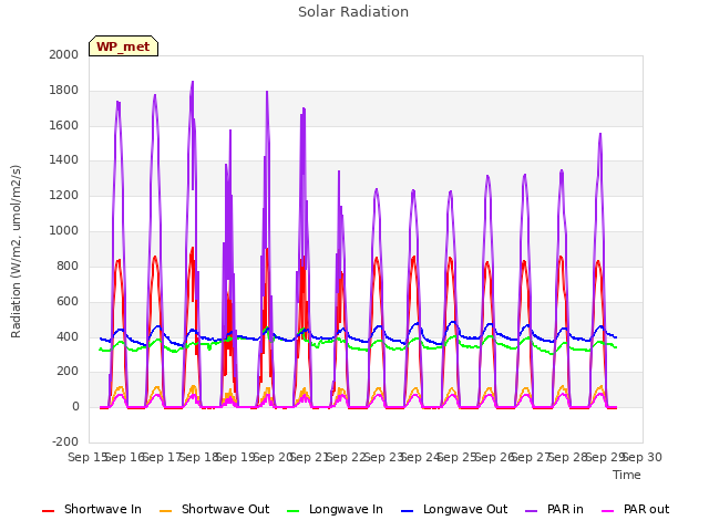 plot of Solar Radiation