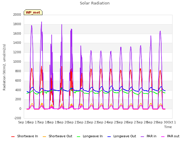 plot of Solar Radiation