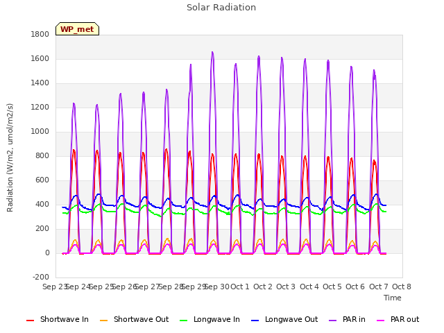 plot of Solar Radiation