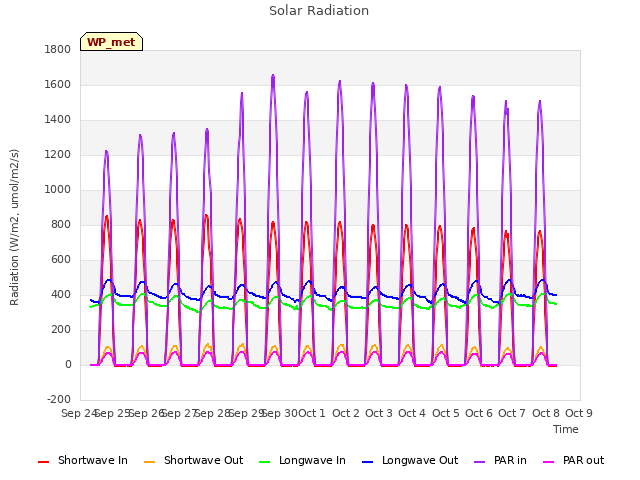 plot of Solar Radiation