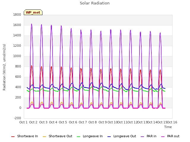 plot of Solar Radiation