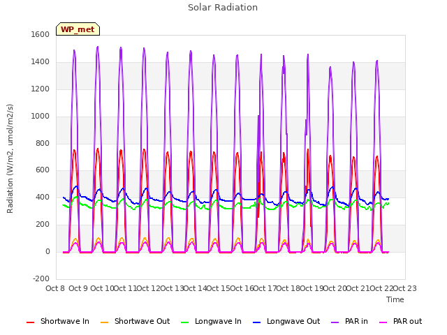 plot of Solar Radiation