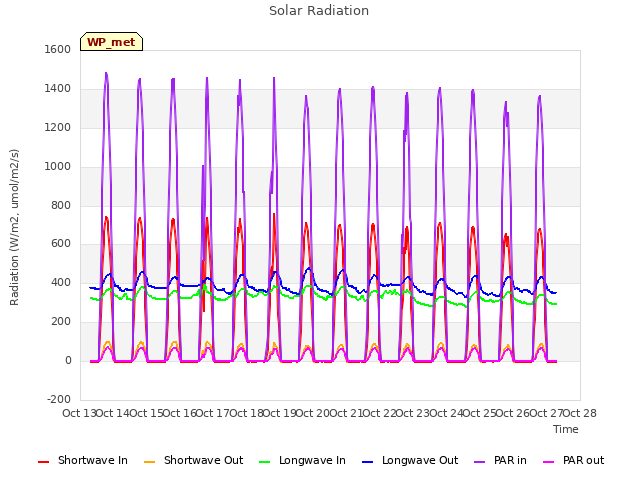 plot of Solar Radiation