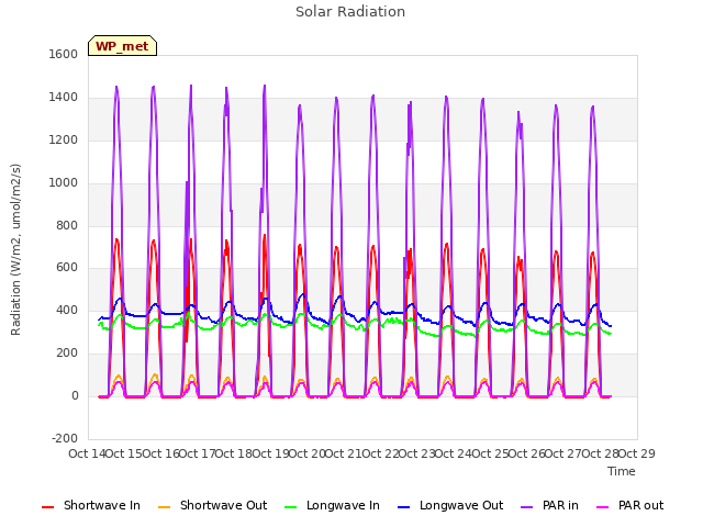 plot of Solar Radiation