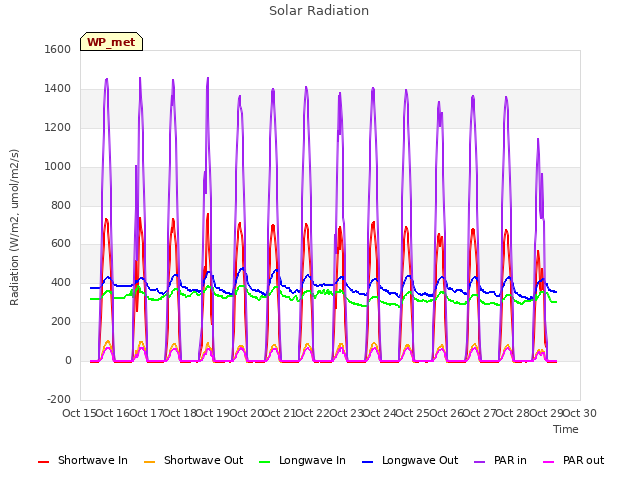 plot of Solar Radiation