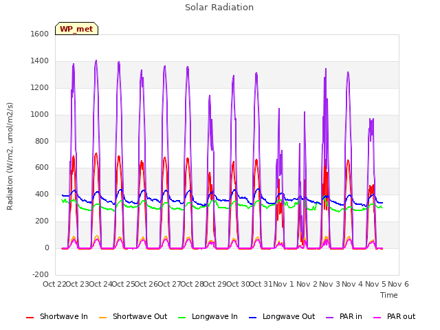 plot of Solar Radiation