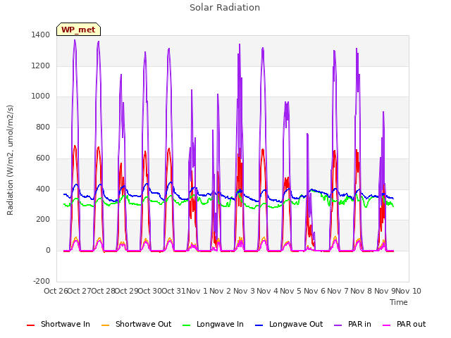 plot of Solar Radiation