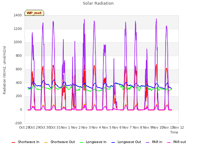 plot of Solar Radiation