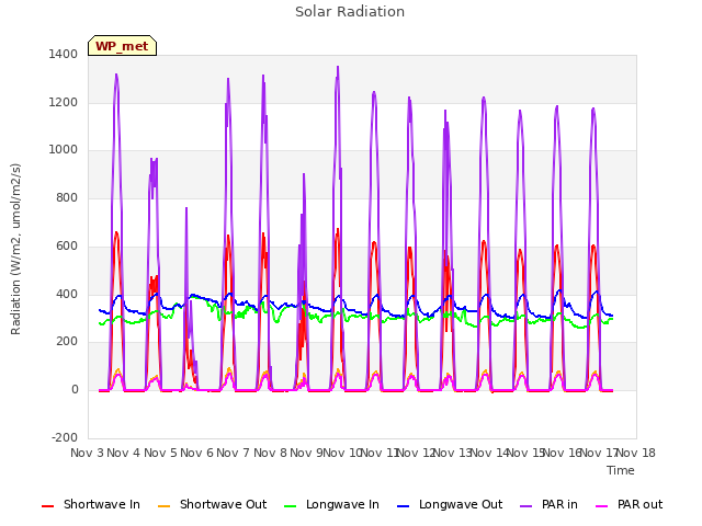 plot of Solar Radiation